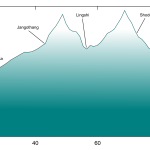 Jomolhari Trek Elevation Profile