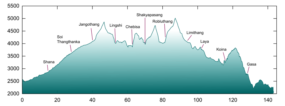 Elevation profile for the Laya Gasa Trek