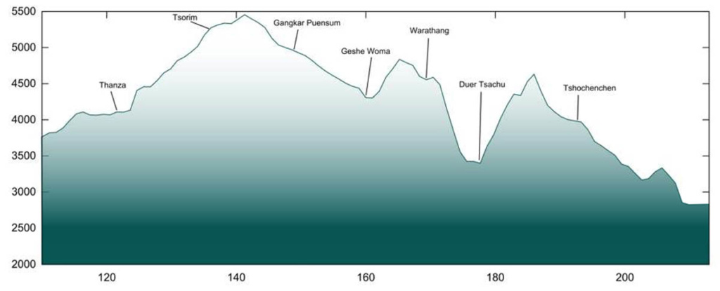 Snowman Trek Elevation Profile